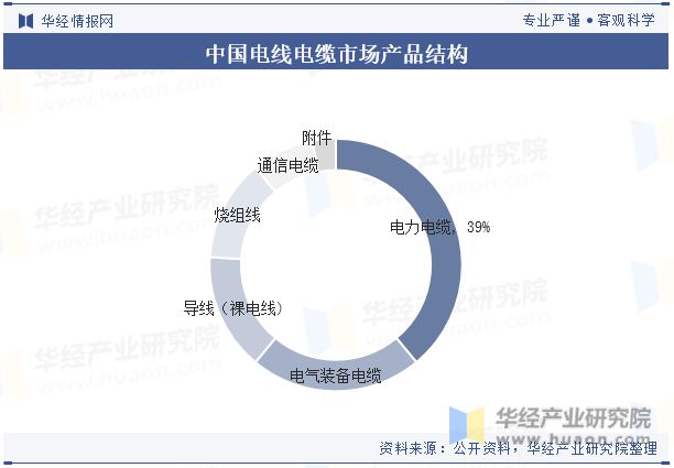 中国电线电缆行业发展现状及竞争格局分析彩神正面临着技术创新与高端化发展的趋势「图」(图7)