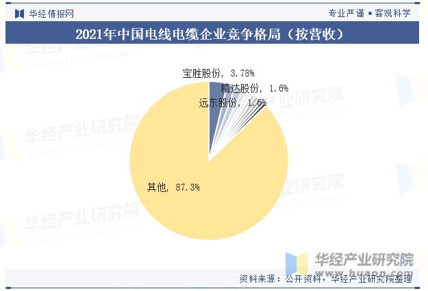 中国电线电缆行业发展现状及竞争格局分析彩神正面临着技术创新与高端化发展的趋势「图」(图8)