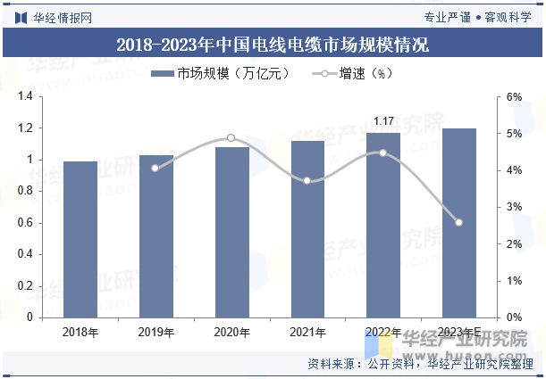 中国电线电缆行业发展现状及竞争格局分析彩神正面临着技术创新与高端化发展的趋势「图」(图6)
