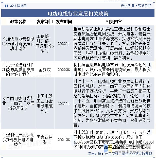 中国电线电缆行业发展现状及竞争格局分析彩神正面临着技术创新与高端化发展的趋势「图」(图2)