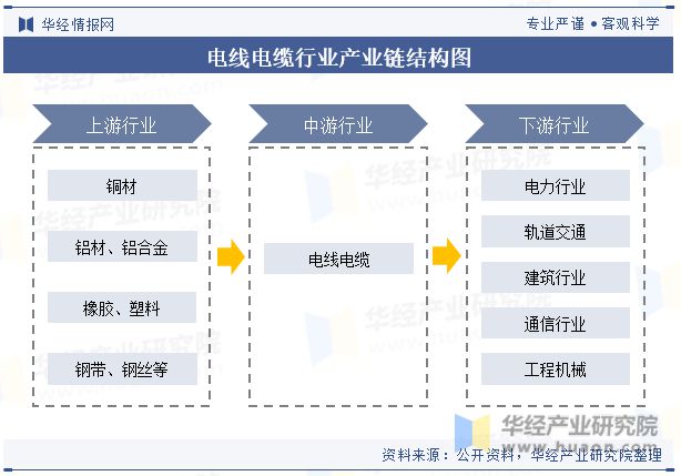 中国电线电缆行业发展现状及竞争格局分析彩神正面临着技术创新与高端化发展的趋势「图」(图3)