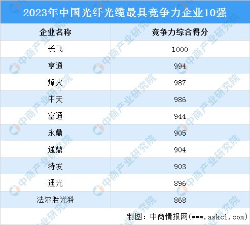 深度彩神分析：光纤光缆市场呈现出旺盛的需求态势行业前景广阔(图5)