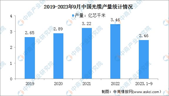 深度彩神分析：光纤光缆市场呈现出旺盛的需求态势行业前景广阔(图2)