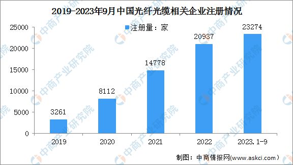 深度彩神分析：光纤光缆市场呈现出旺盛的需求态势行业前景广阔(图4)