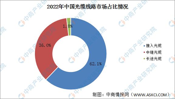 深度彩神分析：光纤光缆市场呈现出旺盛的需求态势行业前景广阔(图3)