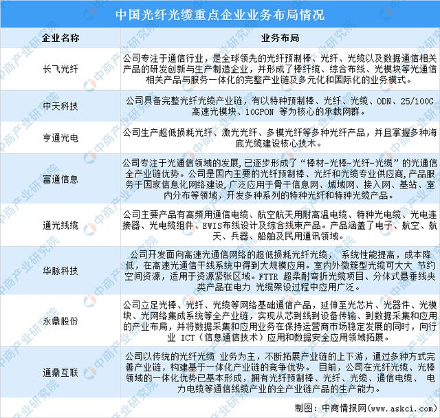 深度彩神分析：光纤光缆市场呈现出旺盛的需求态势行业前景广阔(图6)
