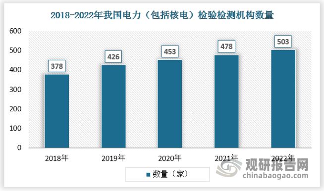 我国电气设备检测行业需求空间巨大 企业争相入局 竞争日益激烈(图2)