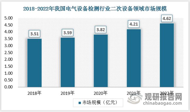 我国电气设备检测行业需求空间巨大 企业争相入局 竞争日益激烈(图5)