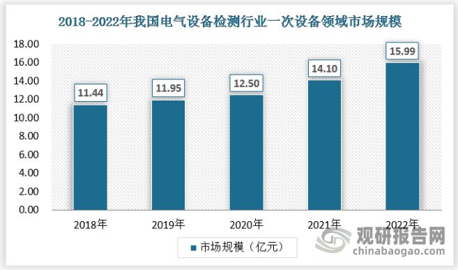 我国电气设备检测行业需求空间巨大 企业争相入局 竞争日益激烈(图4)