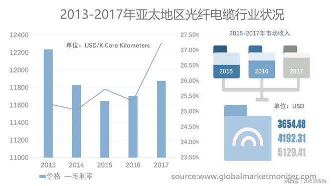 彩神光纤电缆行业市场规模分析和预测按应用、类型、地区细分(图3)