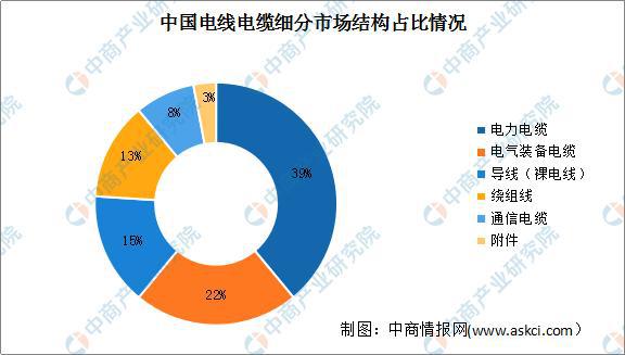 2022年中国电线电缆彩神行业市场现状及发展趋势预测分析(图2)