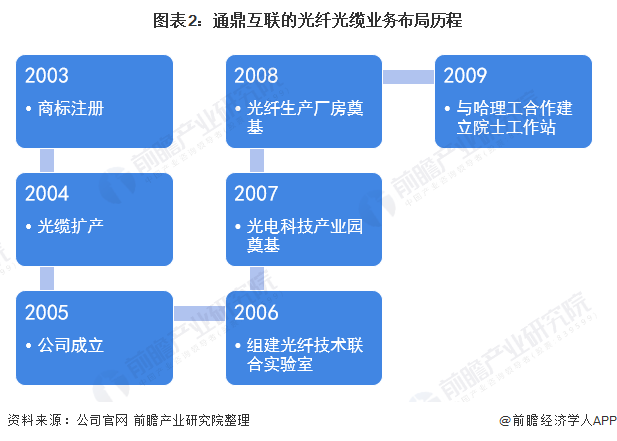干货！2021年中国光纤光缆行业市场竞争格局——通鼎互联彩神：培育通信设备主航道(图2)