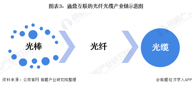 干货！2021年中国光纤光缆行业市场竞争格局——通鼎互联彩神：培育通信设备主航道(图3)