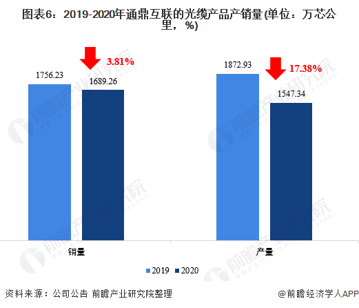 干货！2021年中国光纤光缆行业市场竞争格局——通鼎互联彩神：培育通信设备主航道(图6)