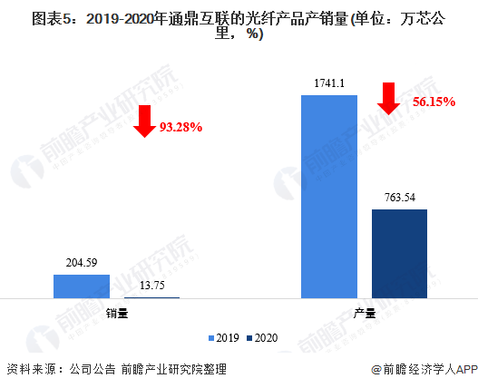 干货！2021年中国光纤光缆行业市场竞争格局——通鼎互联彩神：培育通信设备主航道(图5)
