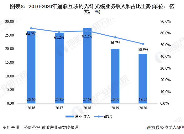 干货！2021年中国光纤光缆行业市场竞争格局——通鼎互联彩神：培育通信设备主航道(图8)