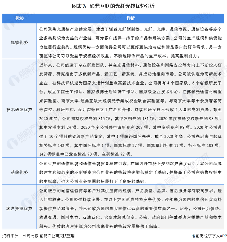 干货！2021年中国光纤光缆行业市场竞争格局——通鼎互联彩神：培育通信设备主航道(图7)