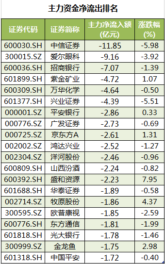 数据复盘｜电子、电气设备等行业获主力资金青睐 机构抢筹12股彩神(图3)