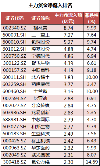 数据复盘｜电子、电气设备等行业获主力资金青睐 机构抢筹12股彩神(图2)