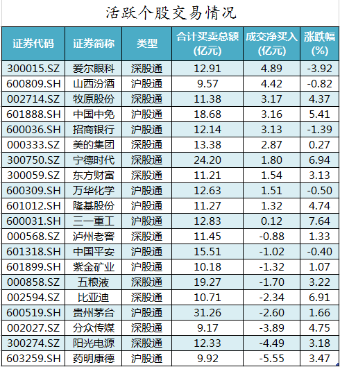 数据复盘｜电子、电气设备等行业获主力资金青睐 机构抢筹12股彩神(图4)