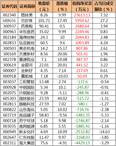 数据复盘｜电子、电气设备等行业获主力资金青睐 机构抢筹12股彩神(图5)