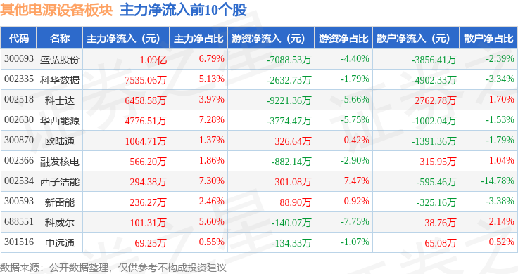 其他电源设备板块1月9日跌02%中恒电气领跌主力资金净流出247亿元(图3)