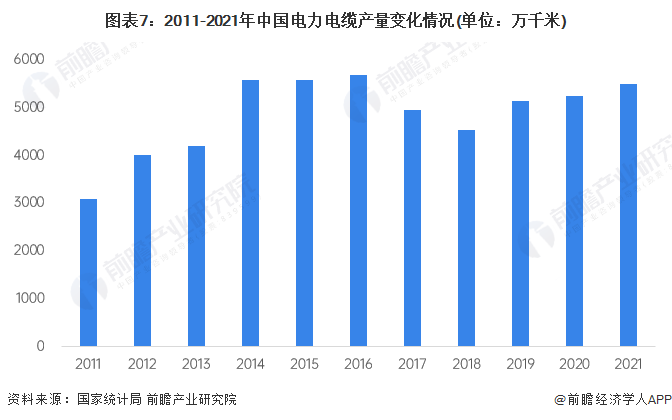 预见2023：《2023年中国电线电缆行业全景图谱》(附市场规模、竞争格局和发展前景等)(图7)
