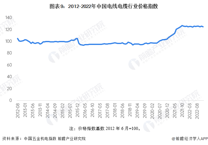预见2023：《2023年中国电线电缆行业全景图谱》(附市场规模、竞争格局和发展前景等)(图9)
