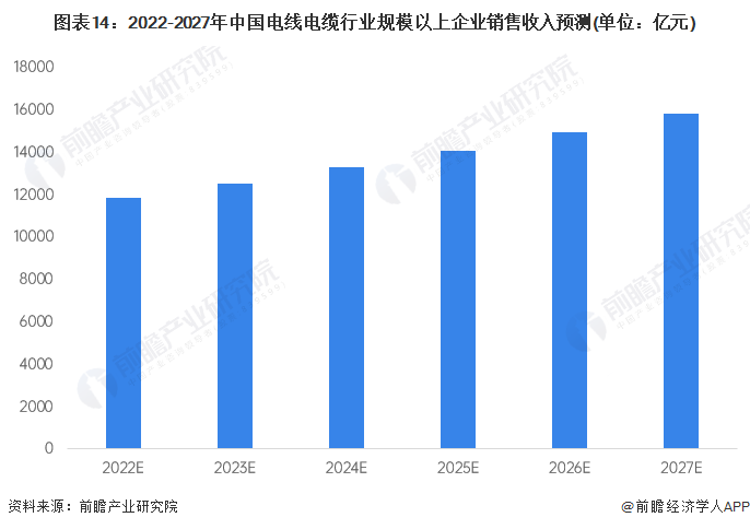 预见2023：《2023年中国电线电缆行业全景图谱》(附市场规模、竞争格局和发展前景等)(图14)