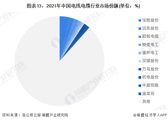 预见2023：《2023年中国电线电缆行业全景图谱》(附市场规模、竞争格局和发展前景等)(图13)