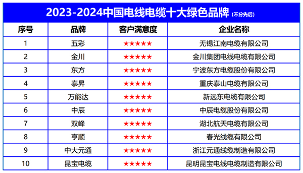 2023-2024中国电线电缆十大绿色品牌榜单发布构筑可持续未来(图2)