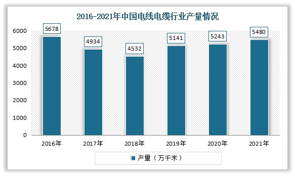 我国通信电缆行业现状：电线电缆五大类产品之一 有好的发展前景(图2)