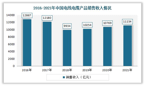 我国通信电缆行业现状：电线电缆五大类产品之一 有好的发展前景(图3)