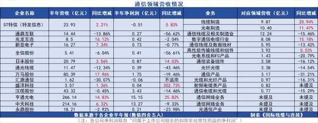 独家！29家线束线缆企业半年报解读(图4)