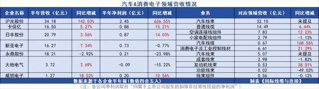 独家！29家线束线缆企业半年报解读(图3)
