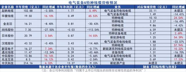 独家！29家线束线缆企业半年报解读(图8)