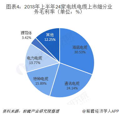 2018年电线电缆行业市场现状与行业竞争分析 海底电缆及通讯利率高【组图】(图4)