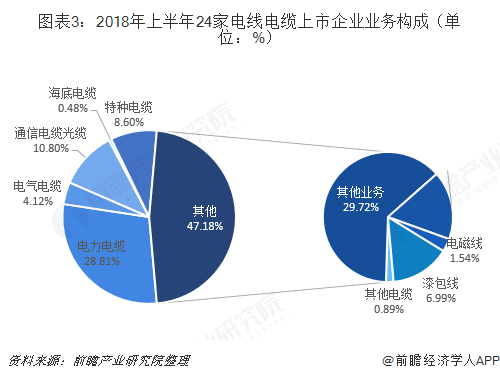 2018年电线电缆行业市场现状与行业竞争分析 海底电缆及通讯利率高【组图】(图3)